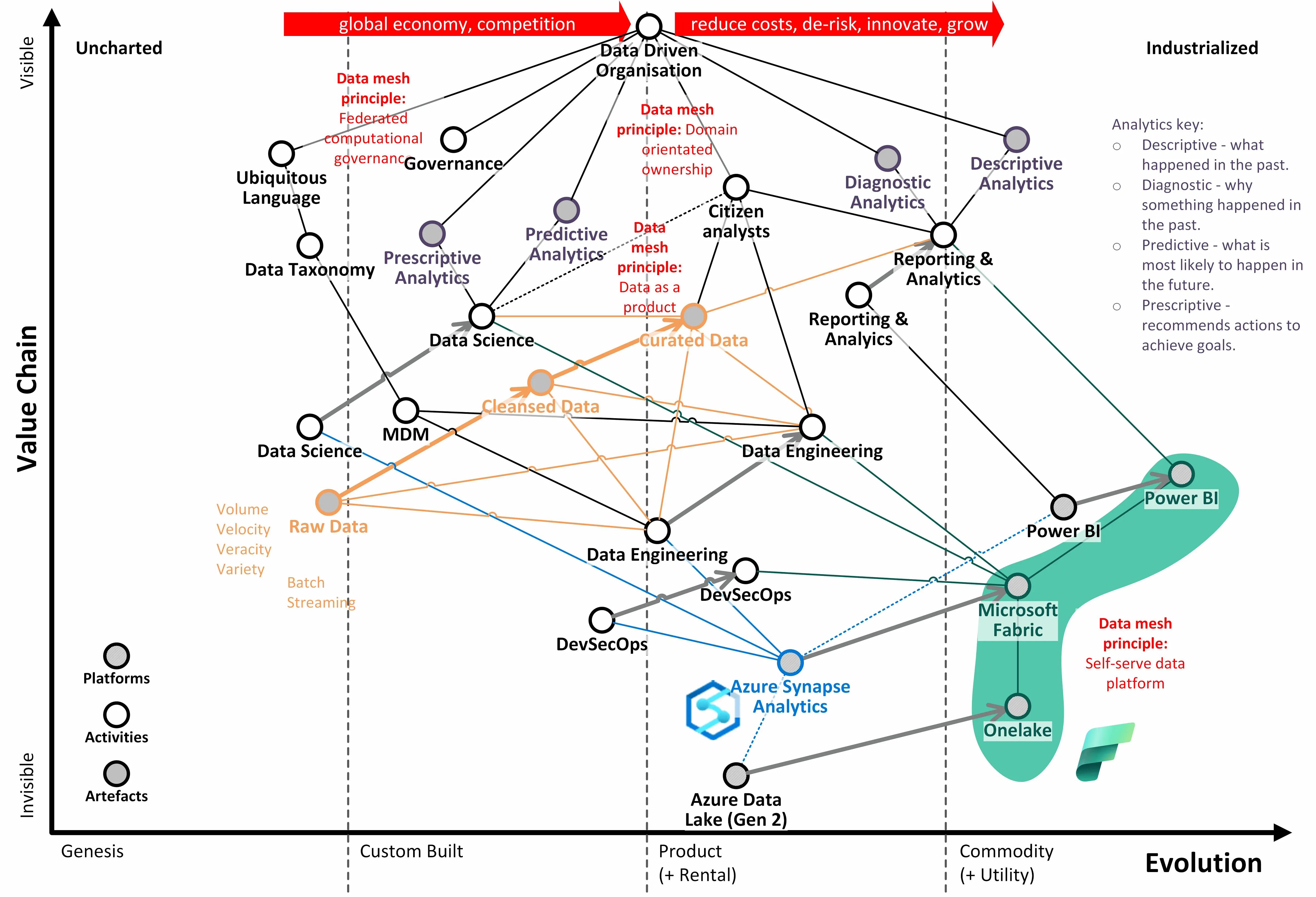 Wardley map of a Big Data Landscape