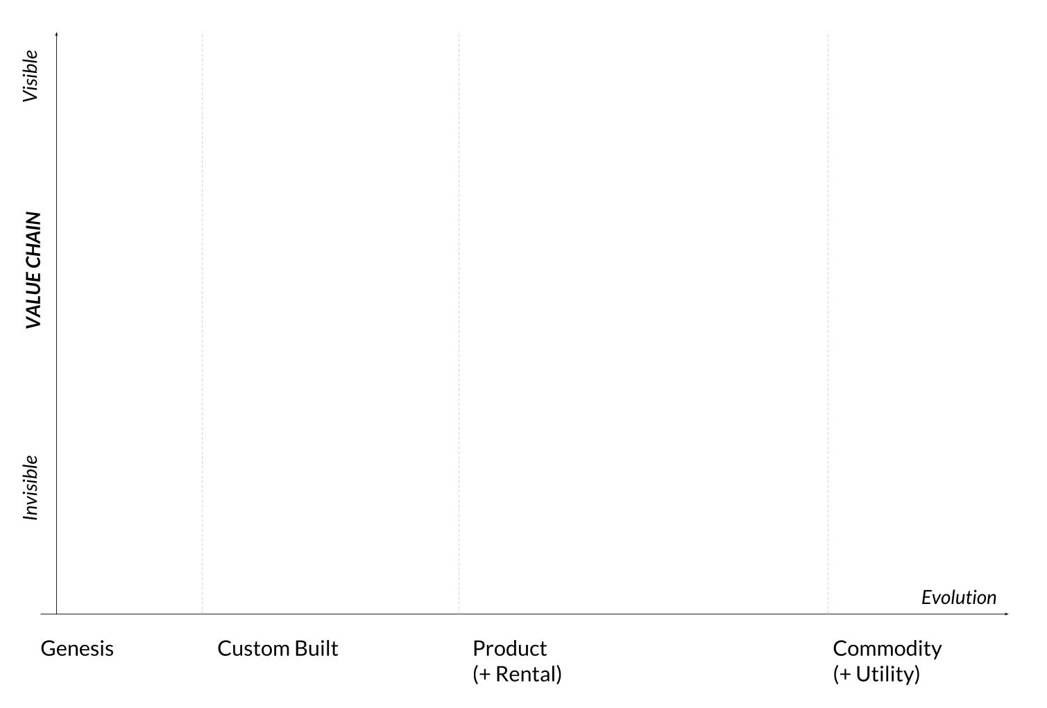 an empty Wardley map