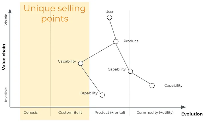 wardley map with the genesis and custom build x-axis highlighted in yellow and identified as a unique selling point area.